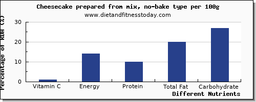 chart to show highest vitamin c in cheesecake per 100g